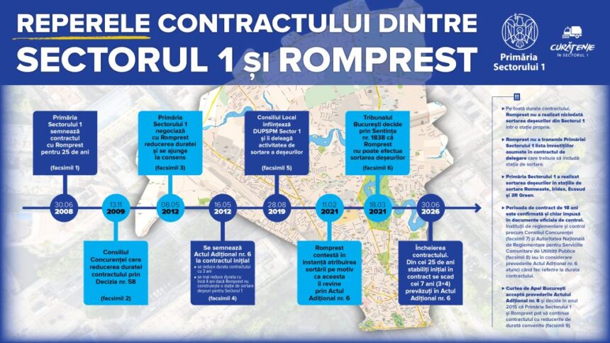 sectorul 1 forteaza acordul cu romprest pana pe 20 mai 90 mil lei 6a0e9fdda5c0a