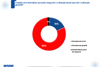 sondaj ires 80 dintre romani cred ca tara merge intr o directie gresita iar aur conduce detasat in intentia de vot 6a5734e0b4181
